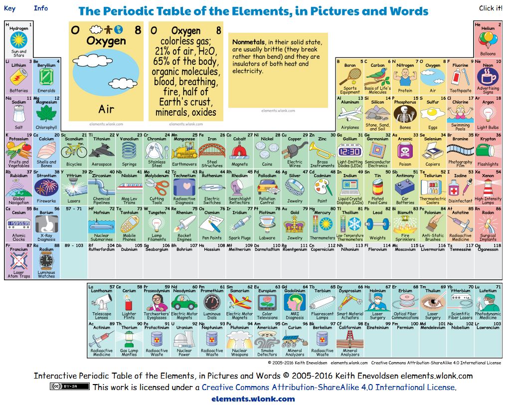 Interactive Periodic Table of Elements